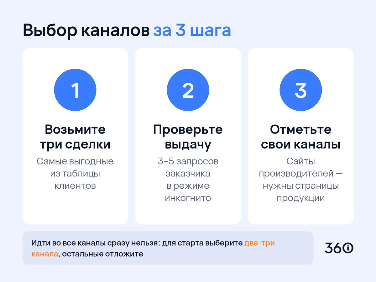 Инфографика: три шага выбора каналов продвижения для завода с длинной сделкой