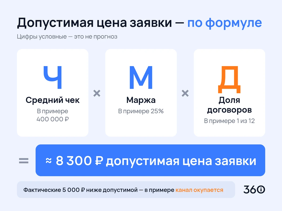 Инфографика: формула допустимой цены заявки из среднего чека, маржи и доли договоров