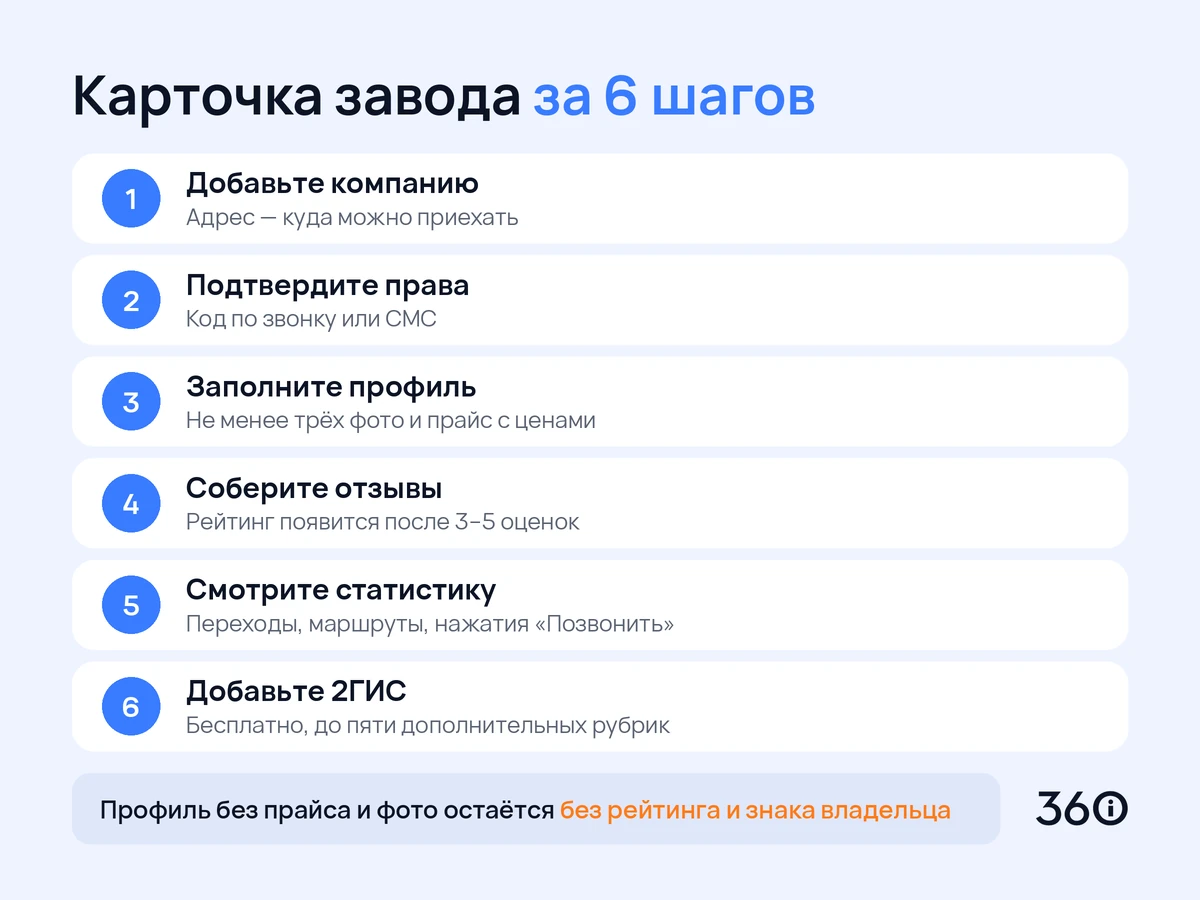 Инфографика: шесть шагов оформления завода на Яндекс Картах, в Бизнесе и 2ГИС