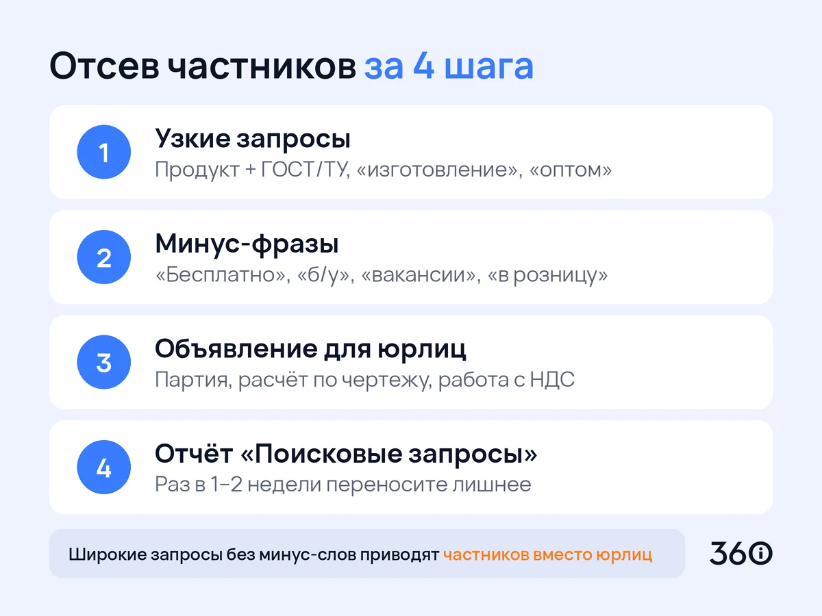 Инфографика: четыре шага отсева частников в Яндекс Директе для заказчиков-юрлиц