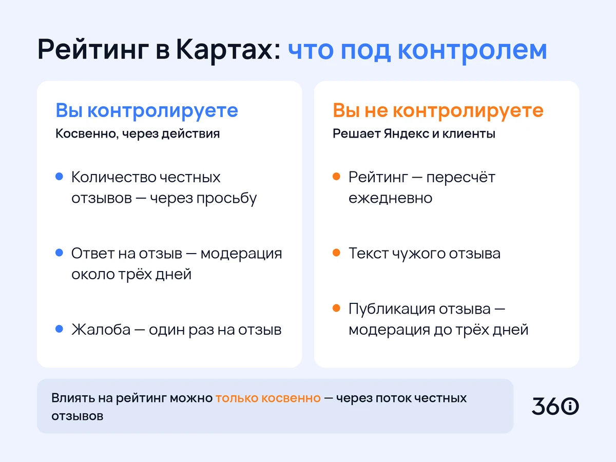 Инфографика: что владелец контролирует, а что нет в рейтинге и отзывах Яндекс Карт