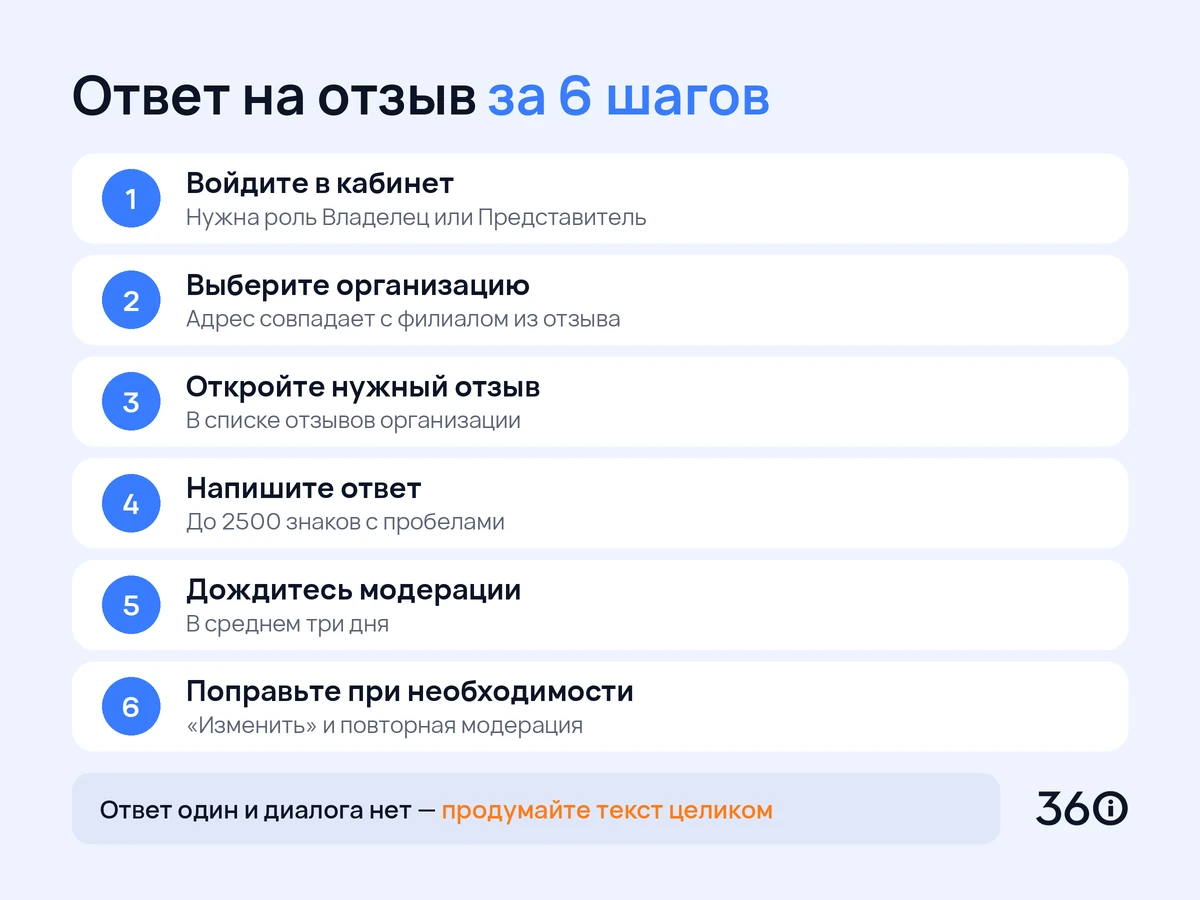 Инфографика: шесть шагов ответа на отзыв от имени компании в кабинете