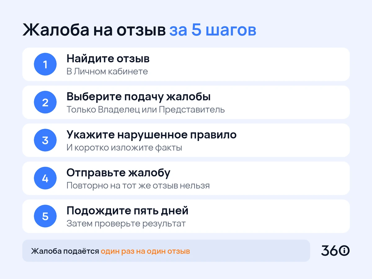 Инфографика: пять шагов подачи жалобы на недостоверный отзыв в Яндекс Картах