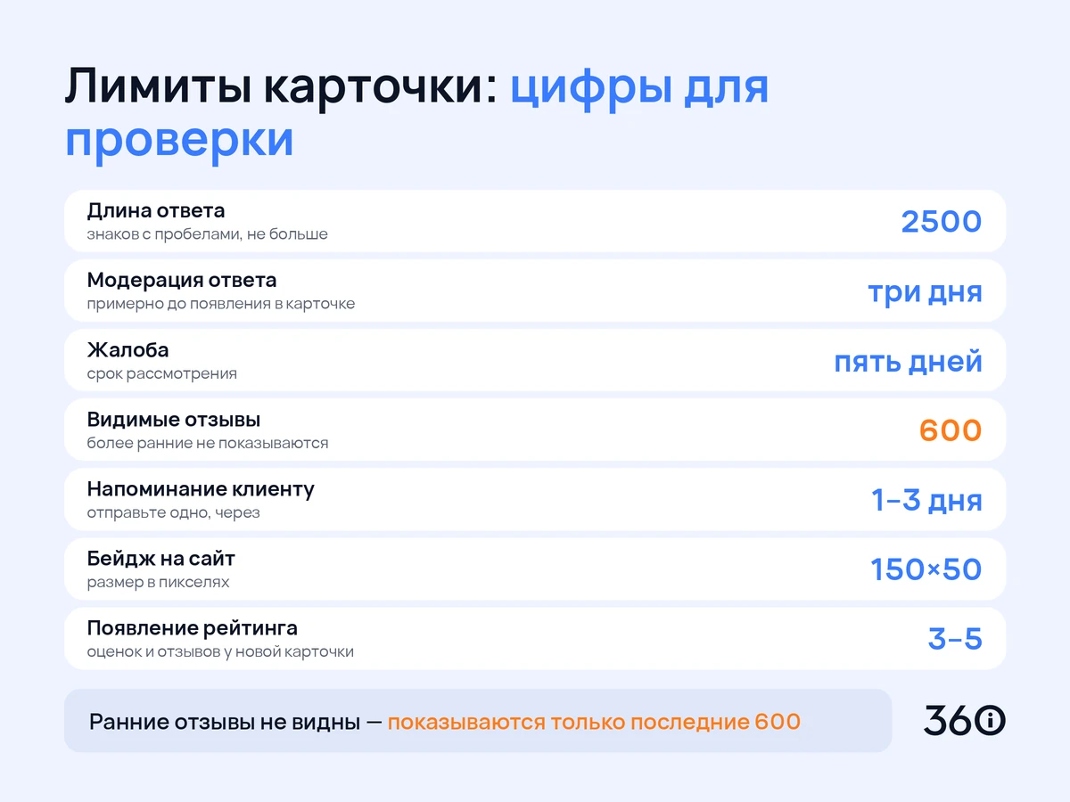 Инфографика: ключевые лимиты и сроки карточки с отзывами в Яндекс Картах