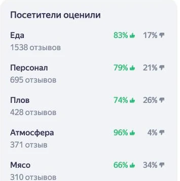 Скриншот Яндекс Бизнеса: блок «Посетители оценили» — доли положительных и отрицательных оценок по еде, персоналу, атмосфере