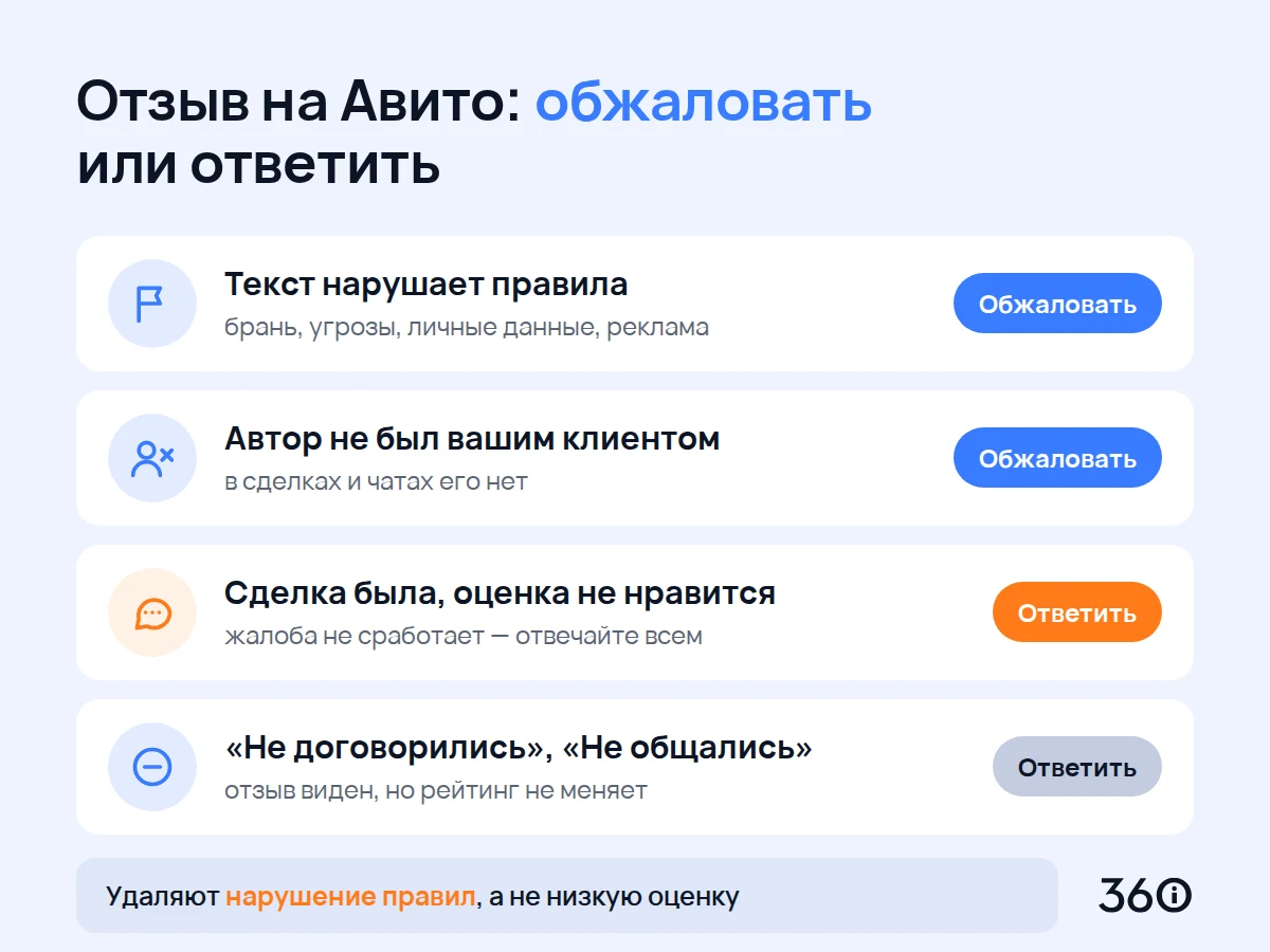 Схема: какой отзыв на Авито обжаловать, а на какой ответить публично