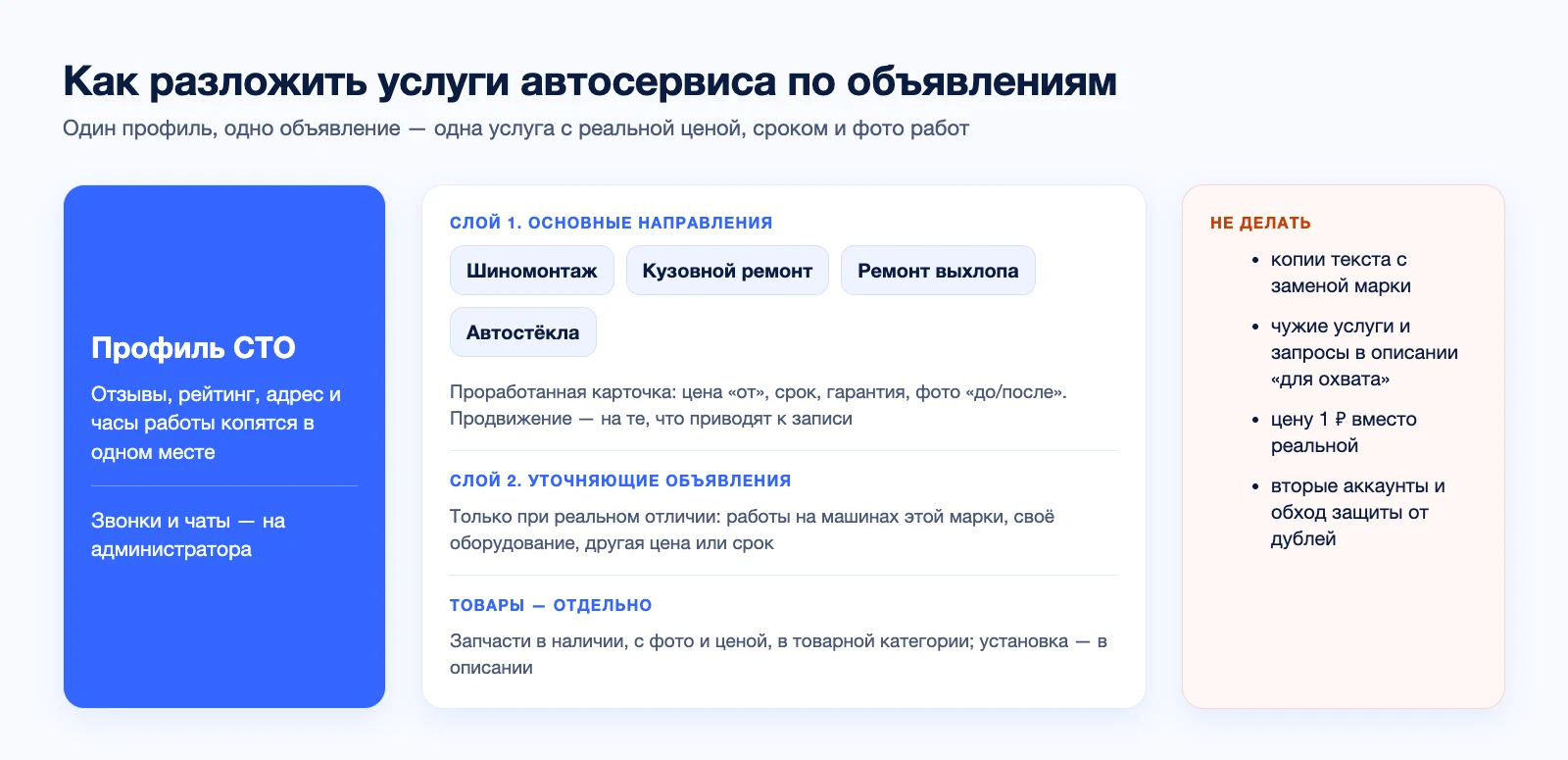 Схема: профиль СТО, основные направления, уточняющие объявления и товары отдельно; чего не делать при размножении объявлений