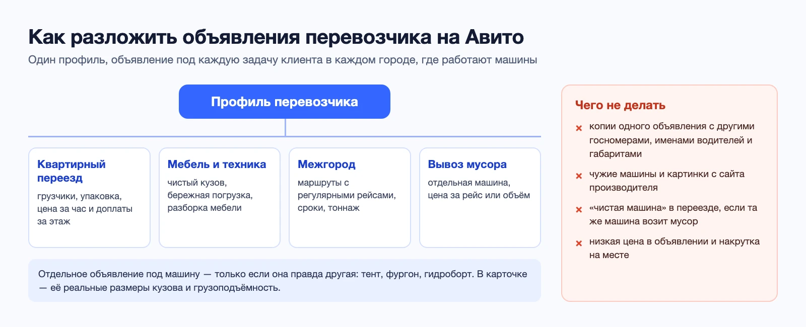 Схема объявлений перевозчика на Авито: один профиль, отдельные объявления под переезды, мебель, межгород и вывоз мусора; чего не делать