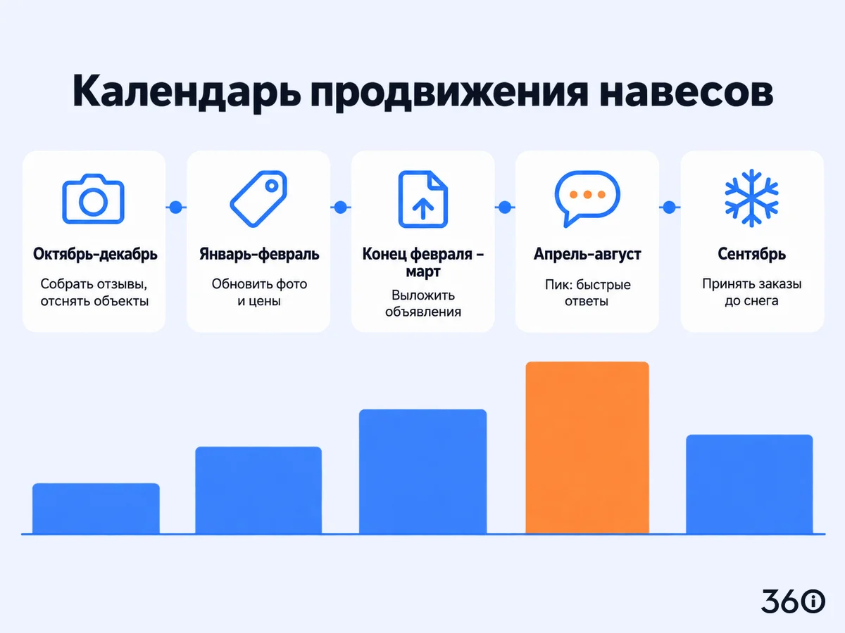 Календарь продвижения навесов на Авито по месяцам: от сбора отзывов осенью до пика заказов весной и летом
