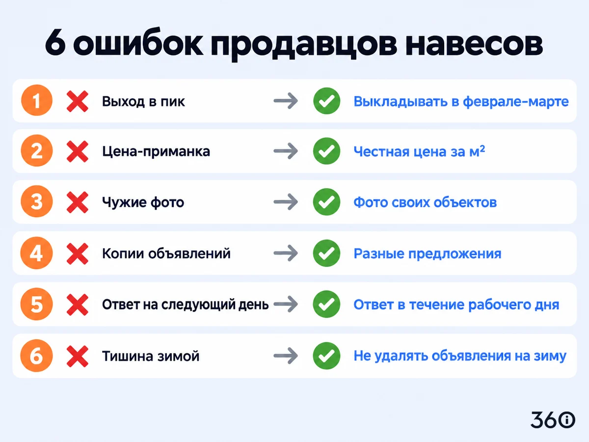 Шесть частых ошибок продавцов навесов на Авито и как их исправить: сроки выхода, цена, фото, ответы в чате