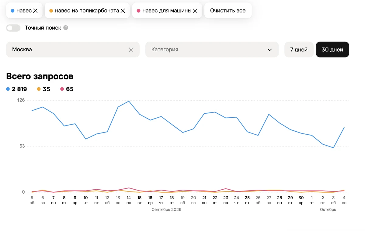 Аналитика спроса Авито: запросы «навес», «навес из поликарбоната», «навес для машины» в Москве за 30 дней