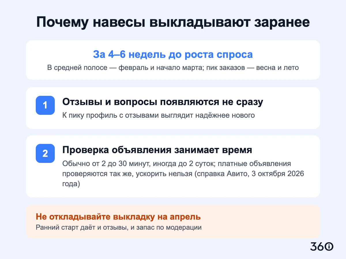 Инфографика: две причины выложить навесы заранее — отзывы появляются не сразу, а проверка объявления занимает от 2 до 30 минут, иногда до 2 суток