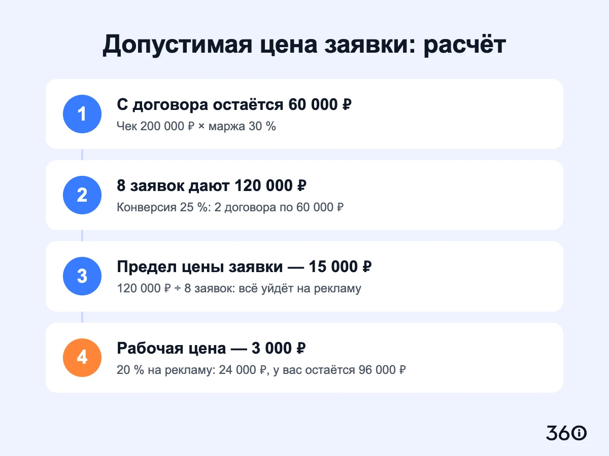 Инфографика: расчёт допустимой цены заявки на навес за четыре шага: 60 000 рублей с договора, 120 000 рублей с восьми заявок, предел 15 000 рублей, рабочая цена 3 000 рублей