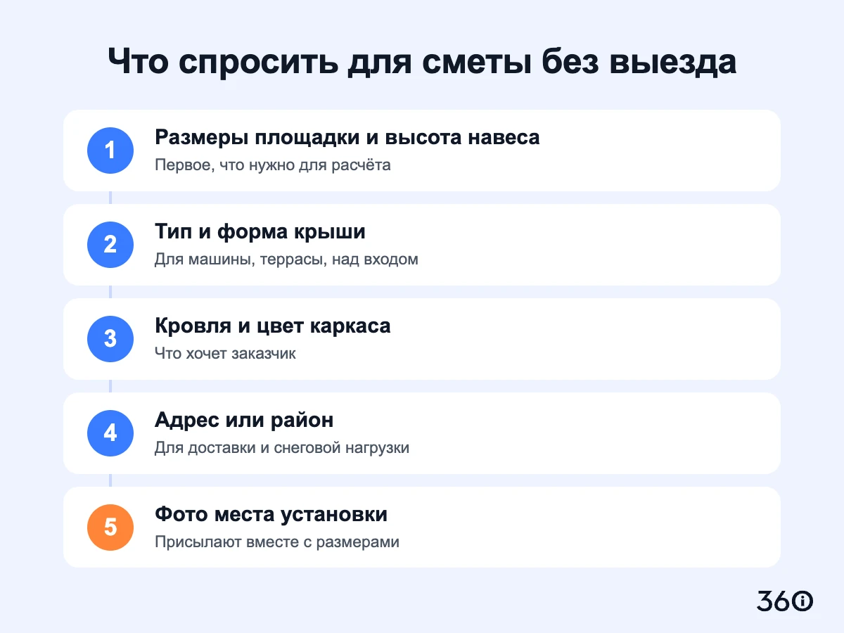 Инфографика: пять данных для сметы на навес без выезда: размеры и высота, тип и форма крыши, кровля и цвет каркаса, адрес или район, фото места установки
