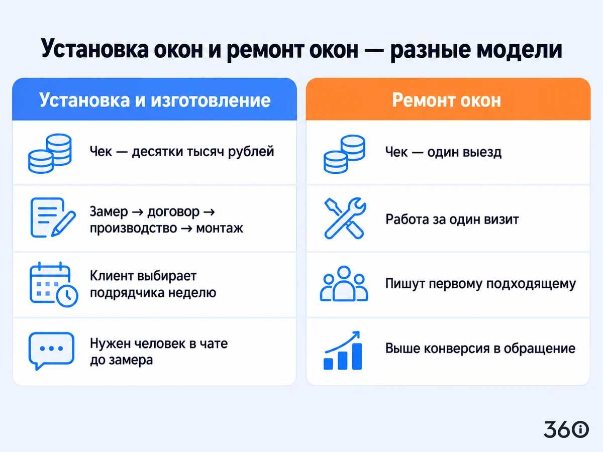 Инфографика: чем отличаются установка окон ПВХ и ремонт окон на Авито — чек, цикл сделки, выбор подрядчика, конверсия