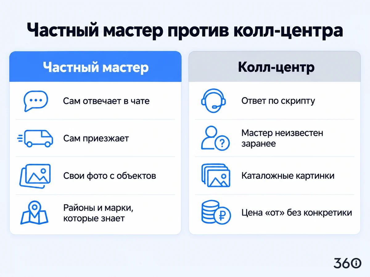 Инфографика: частный мастер против колл-центра на Авито — ответ в чате, выезд, свои фото, районы и марки