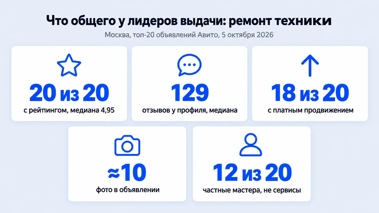 Что общего у лидеров выдачи Авито по ремонту техники в Москве: рейтинг, отзывы, продвижение, фото, частные мастера