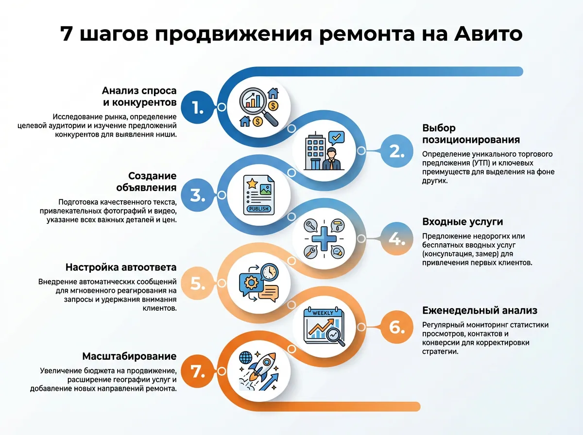 7 шагов продвижения ремонта на Авито — от анализа спроса до масштабирования