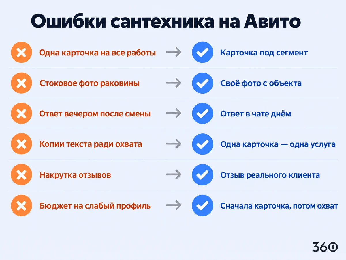 Инфографика: частые ошибки сантехника на Авито и как их исправить — от одной карточки на все работы до бюджета на слабый профиль
