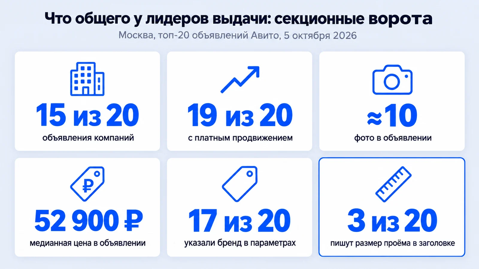 Что общего у лидеров выдачи Авито по секционным воротам в Москве: компании, продвижение, фото, цена, бренд, размер в заголовке