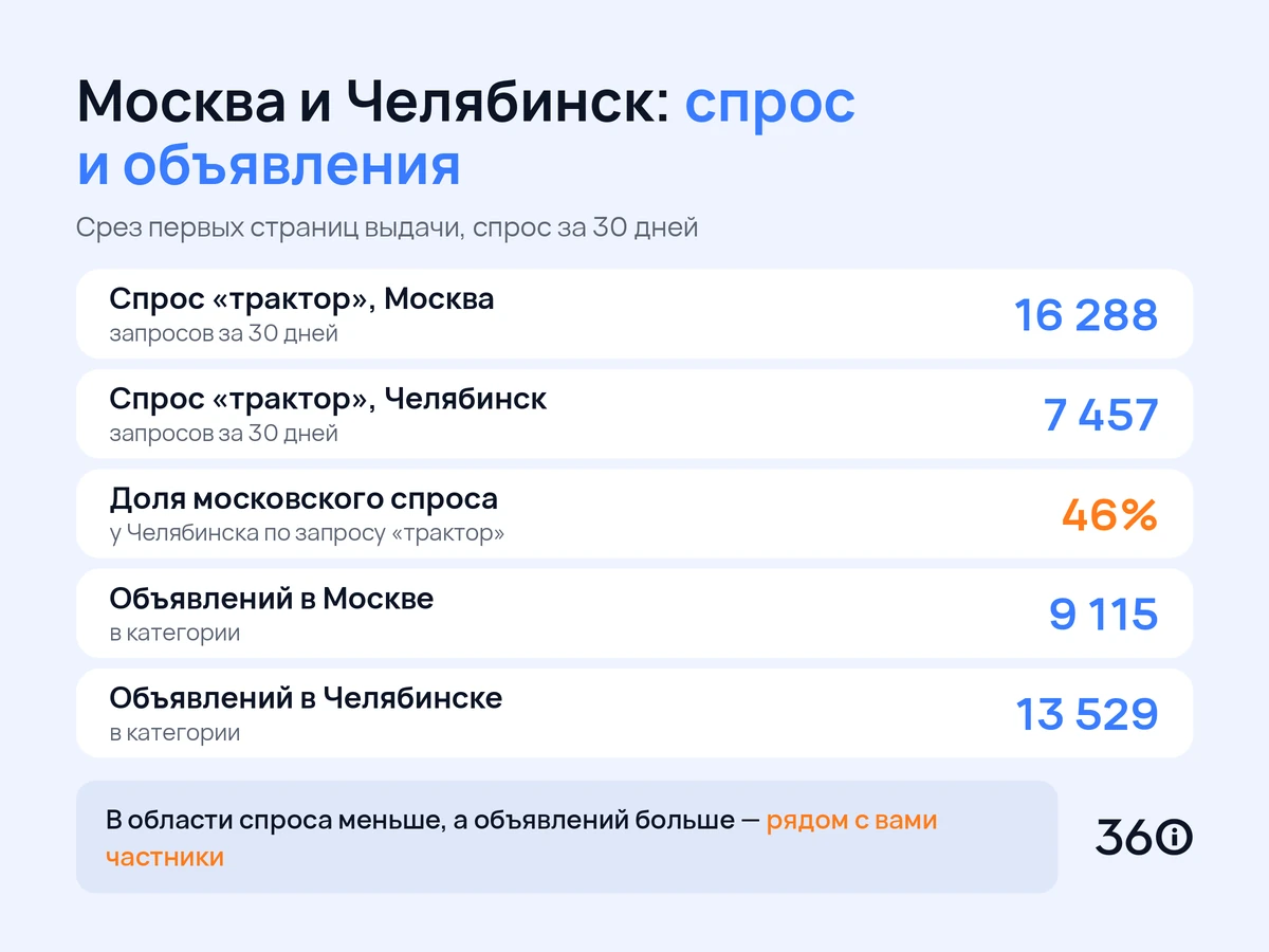 Инфографика: спрос и число объявлений на сельхозтехнику в Москве и Челябинске