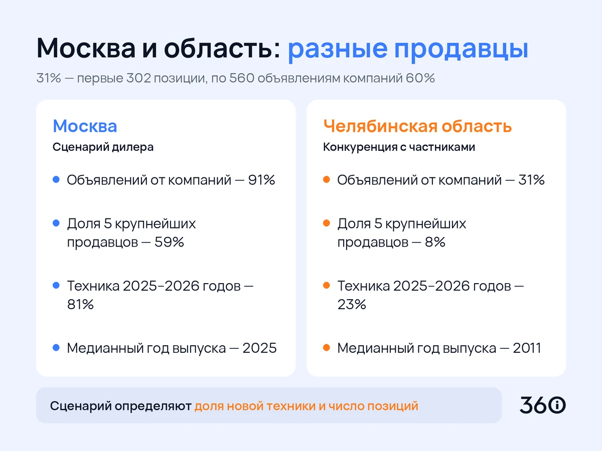 Инфографика: сравнение продавцов сельхозтехники в Москве и Челябинской области по выдаче Авито