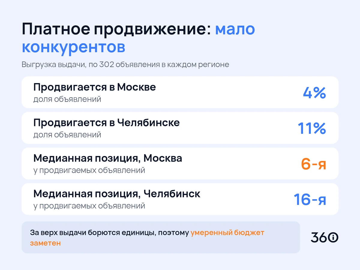 Инфографика: доля и позиции продвигаемых объявлений сельхозтехники в Москве и Челябинске