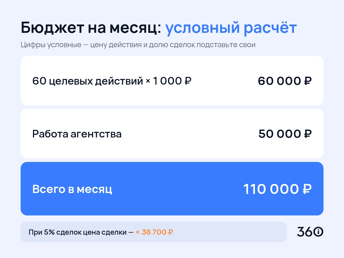 Инфографика: условный расчёт месячного бюджета и цены сделки на Авито для сельхозтехники