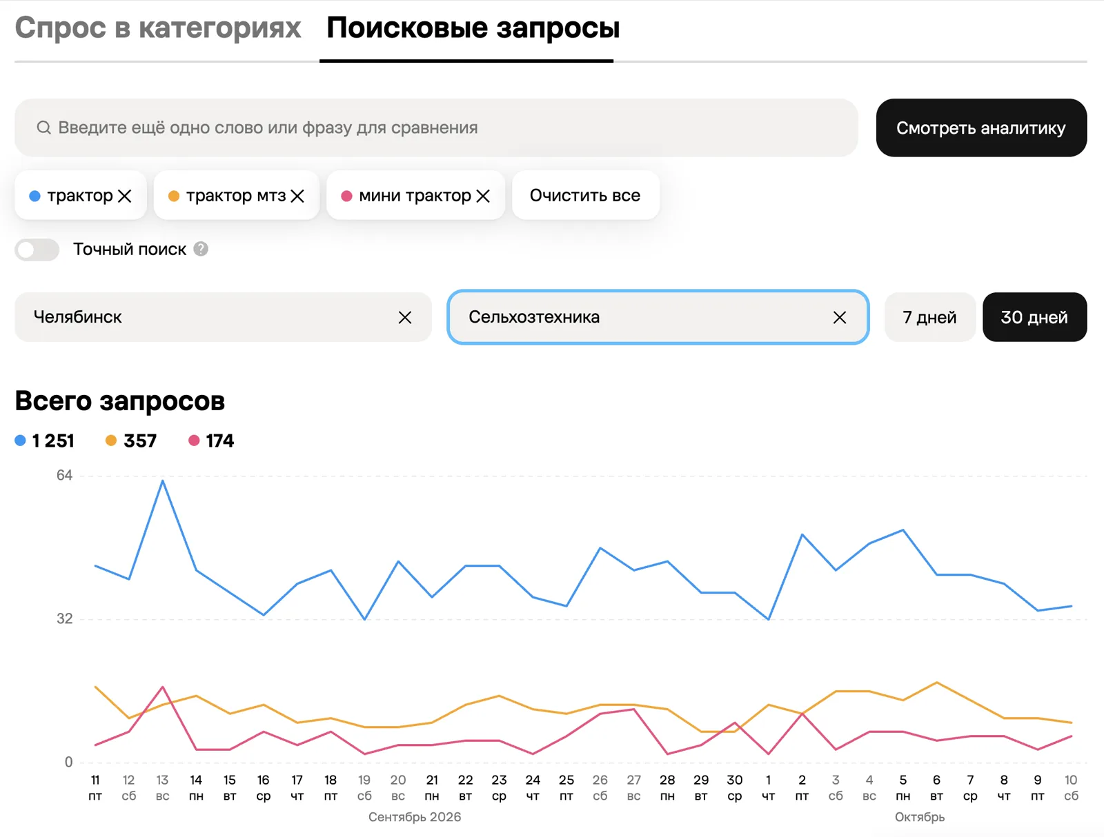 Аналитика спроса Авито, категория «Сельхозтехника», Челябинск, 11.09–10.10.2026 — скриншот