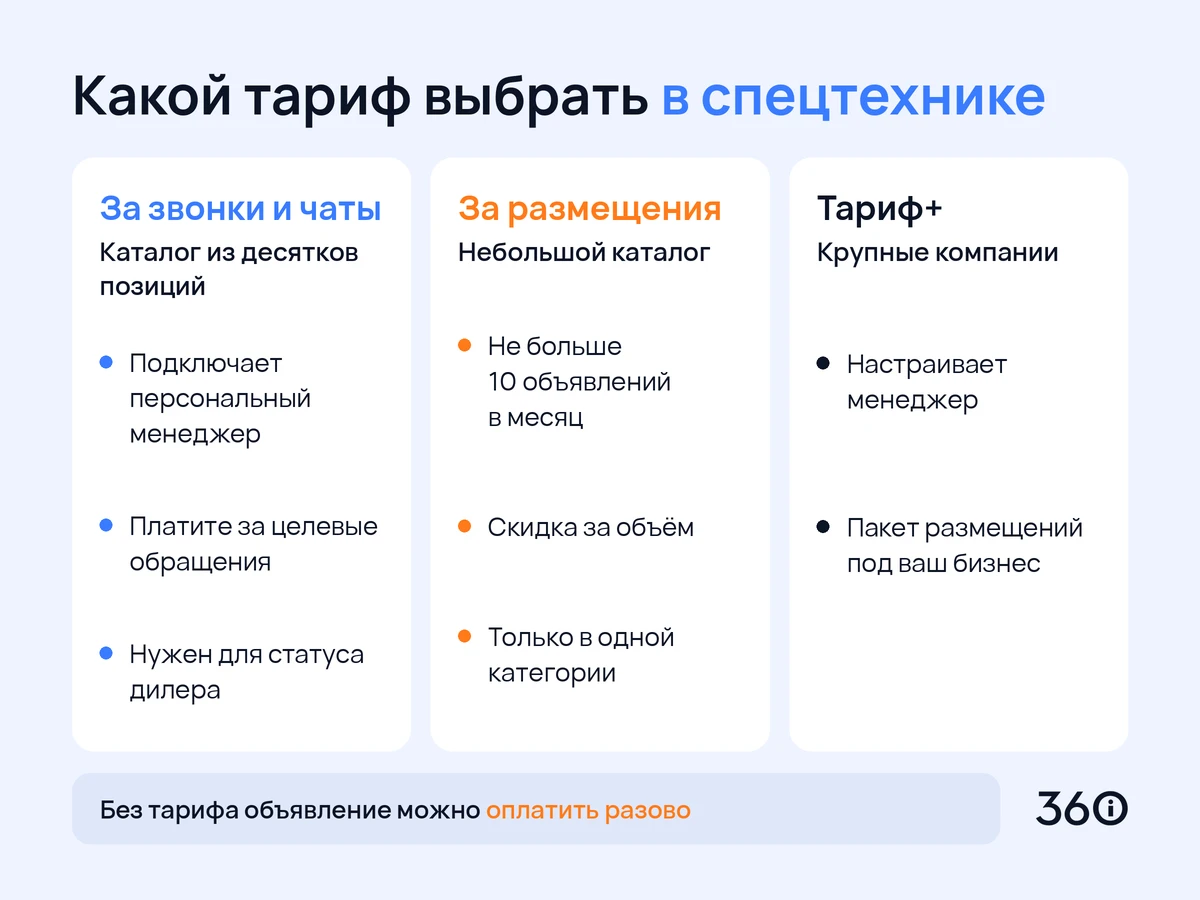 Инфографика: три тарифа Авито в «Грузовиках и спецтехнике» — за звонки и чаты, за размещения и Тариф+