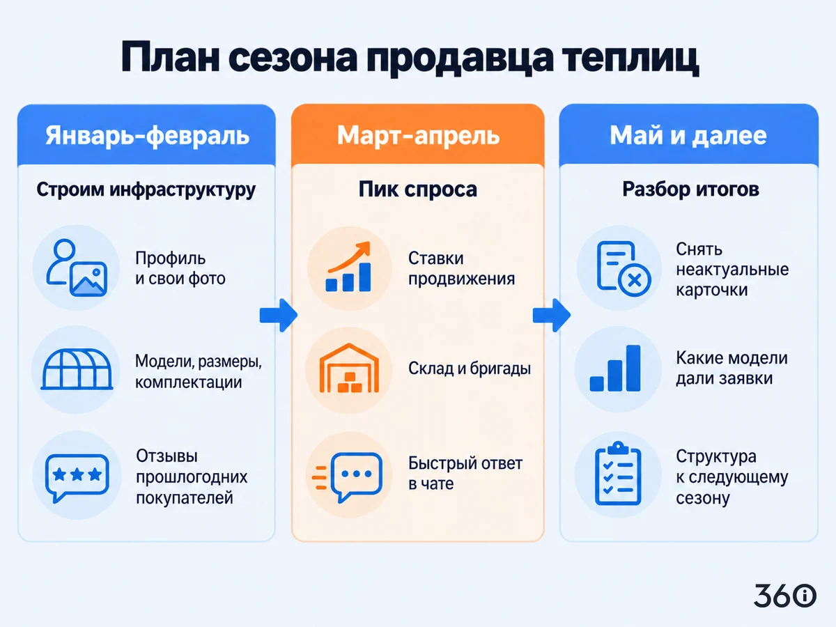 Инфографика: план сезона продавца теплиц на Авито — январь–февраль подготовка, март–апрель пик спроса, май и далее разбор итогов