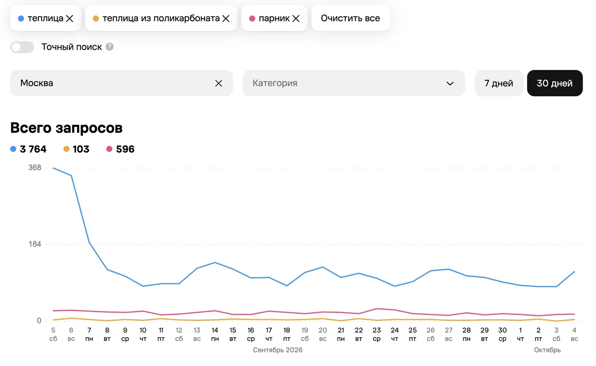 Аналитика спроса Авито: запросы «теплица», «теплица из поликарбоната», «парник» в Москве за 30 дней