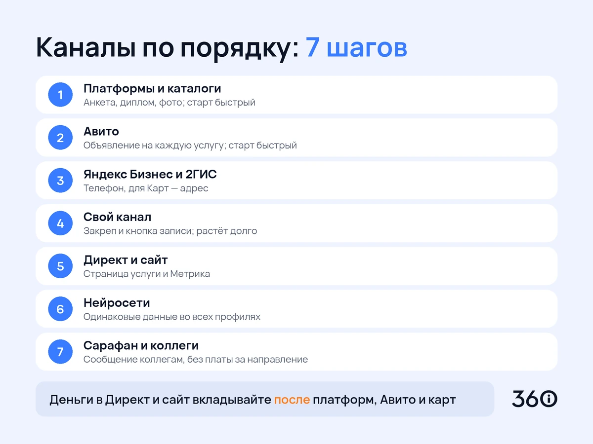 Инфографика: порядок каналов поиска клиентов психологом при небольшом бюджете
