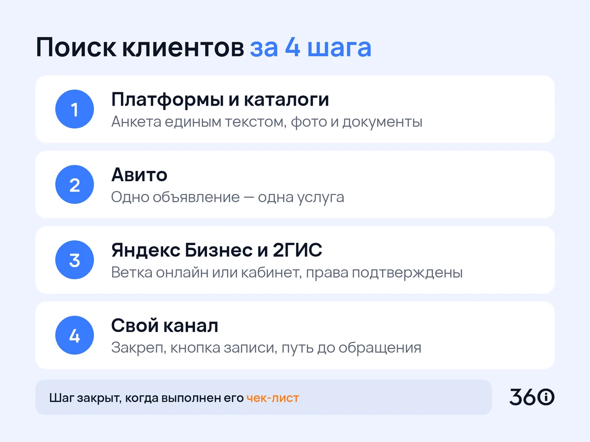 Инфографика: четыре шага поиска клиентов психологом от платформ до своего канала