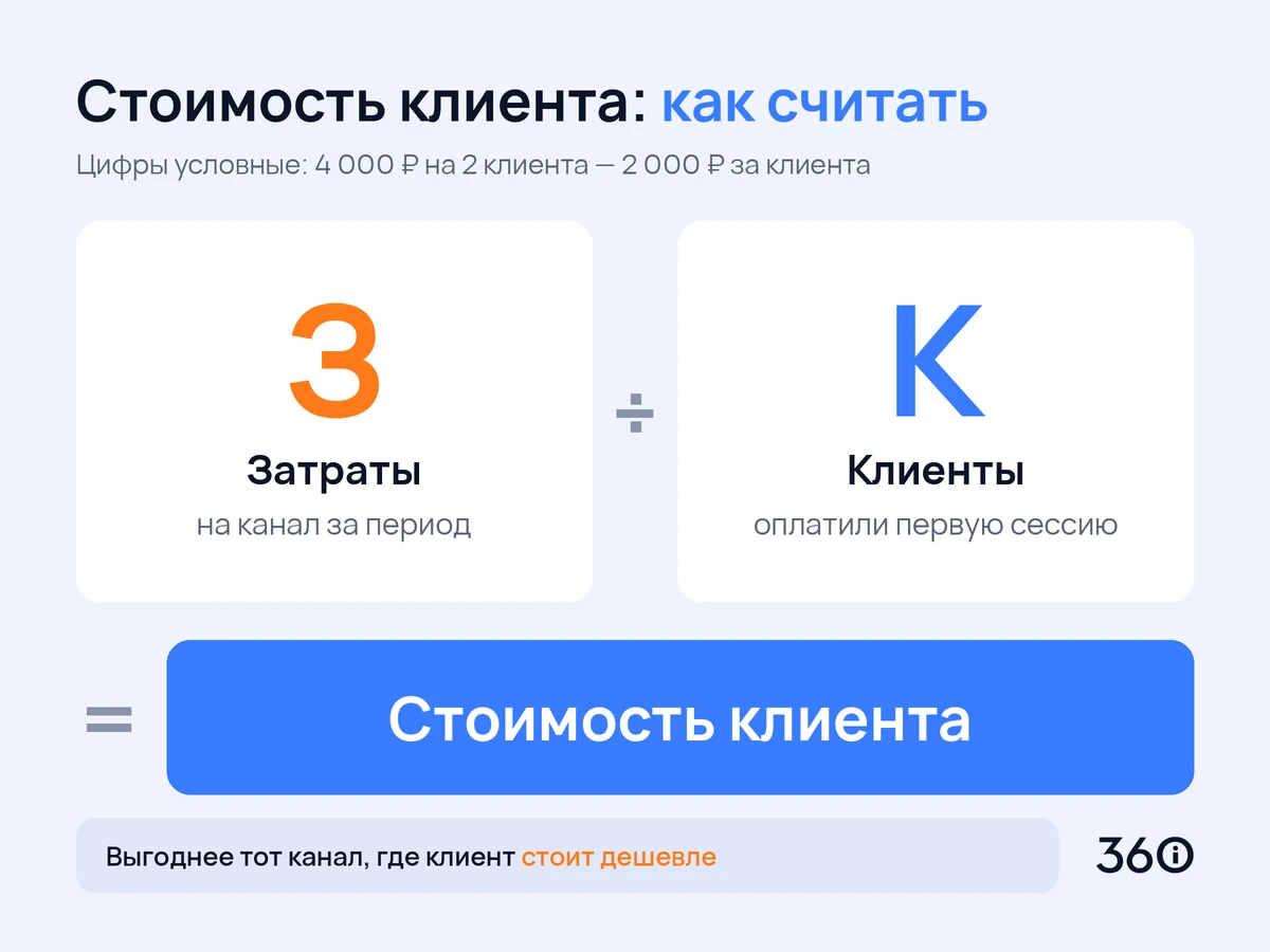 Инфографика: формула стоимости клиента психолога как затраты на канал, делённые на клиентов