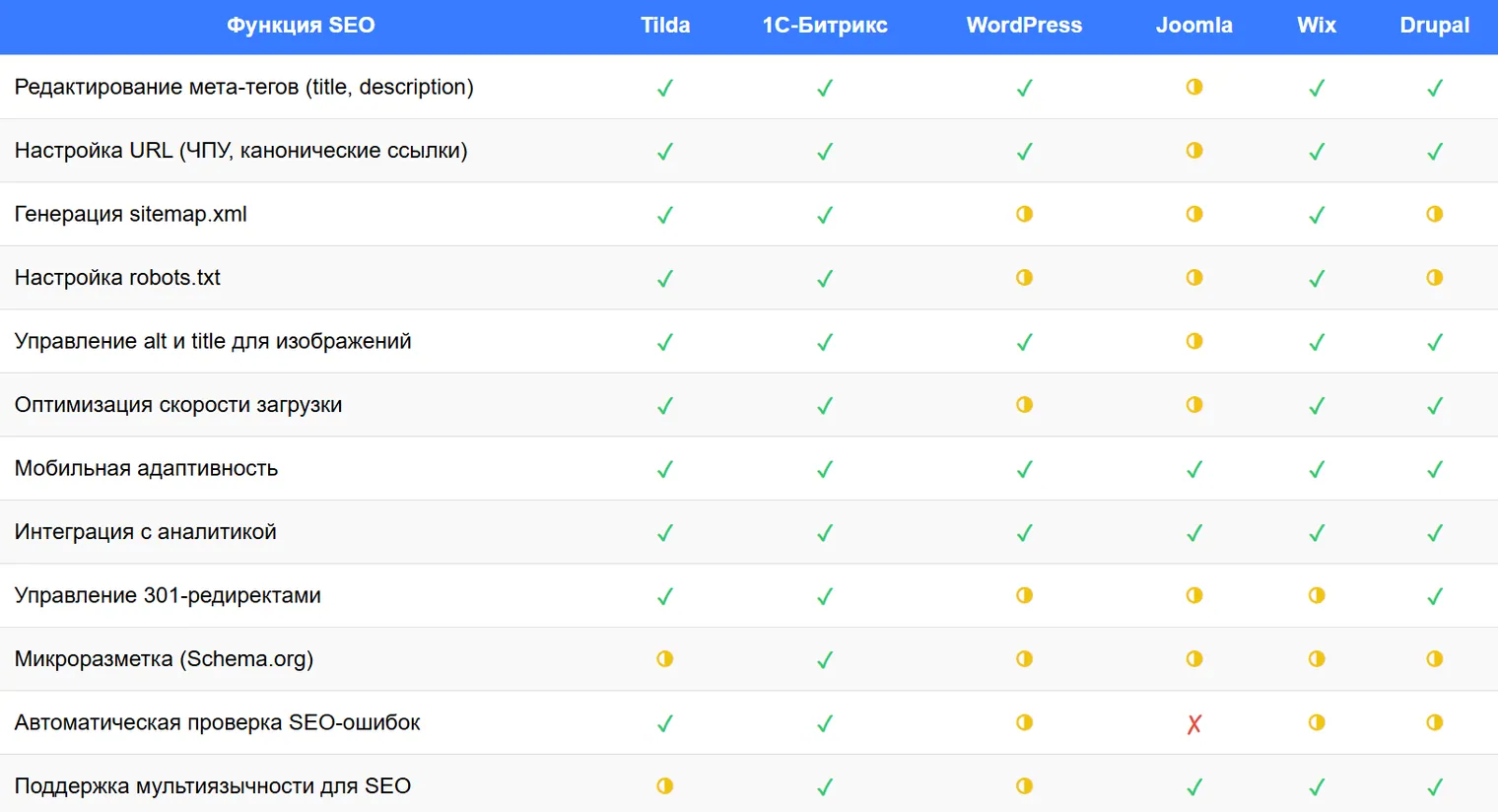 Сравнение seo на тильде и в других cms