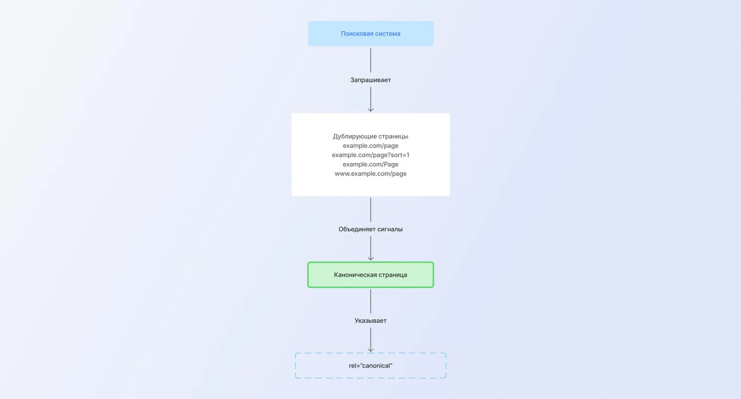 Схема работы канонических ссылок 