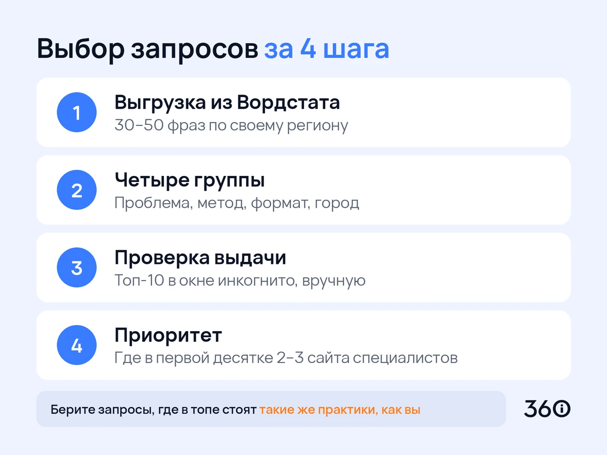Инфографика: четыре шага сбора и отбора поисковых запросов для сайта психолога