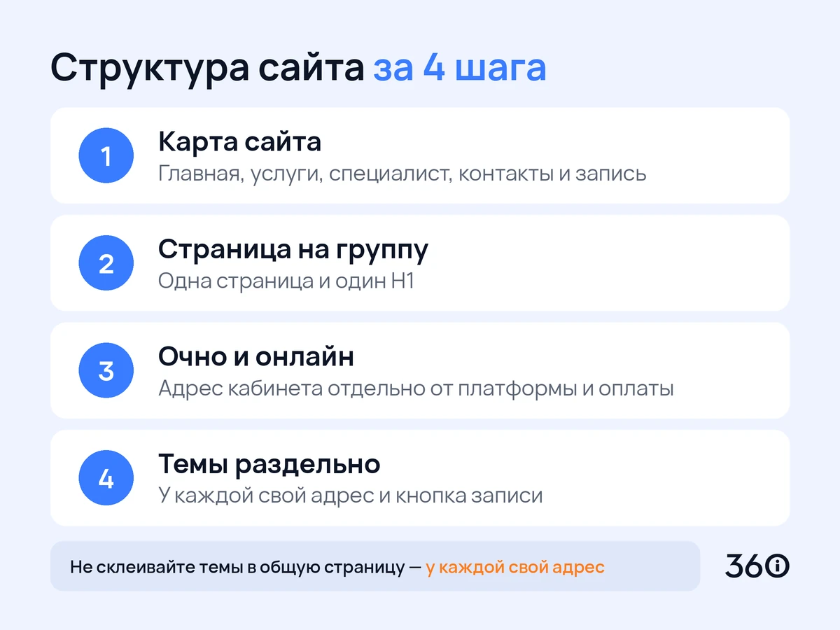 Инфографика: четыре шага построения структуры страниц сайта психолога для онлайн и очного приёма