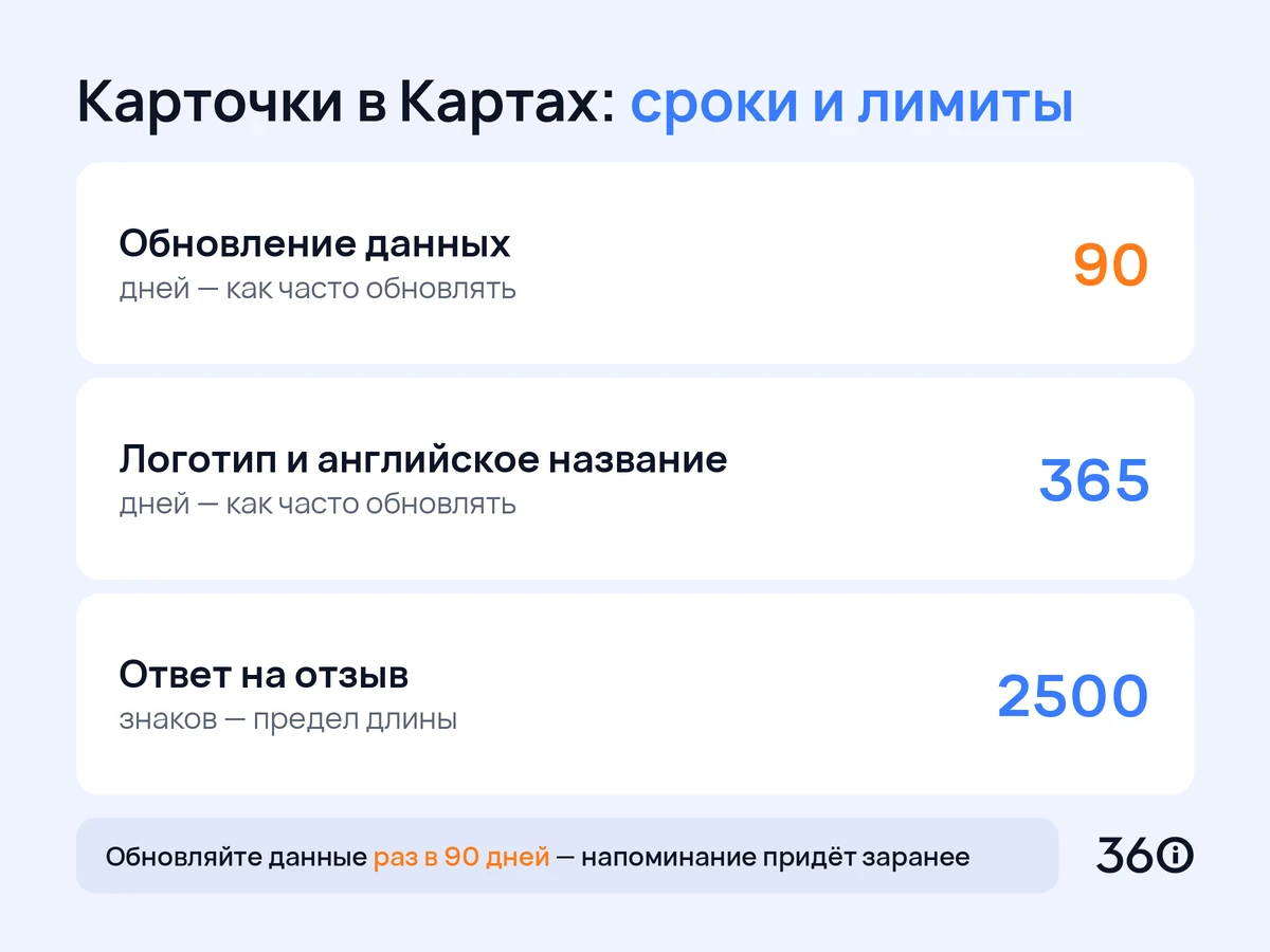 Инфографика: сроки обновления и лимиты карточек на Яндекс Картах для психолога