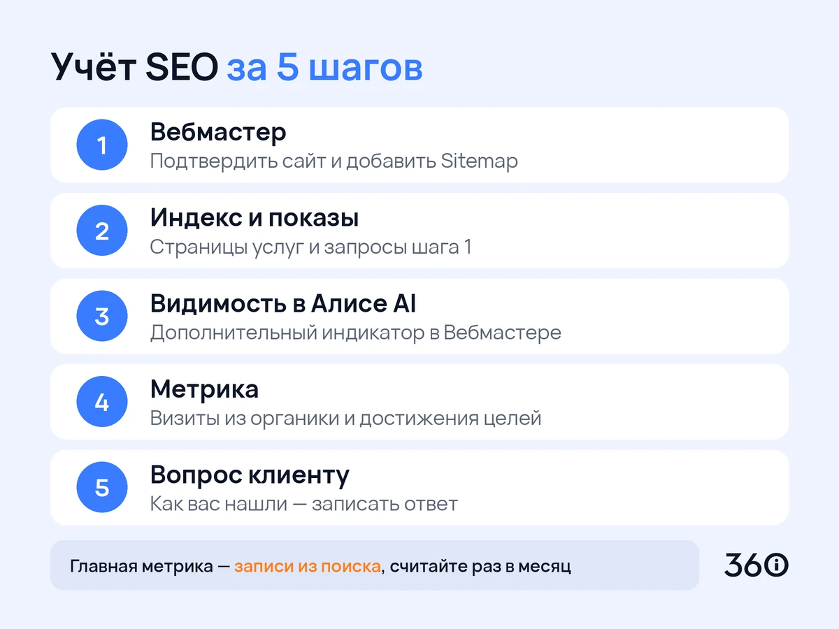 Инфографика: пять шагов учёта результатов SEO сайта психолога через Вебмастер и Метрику