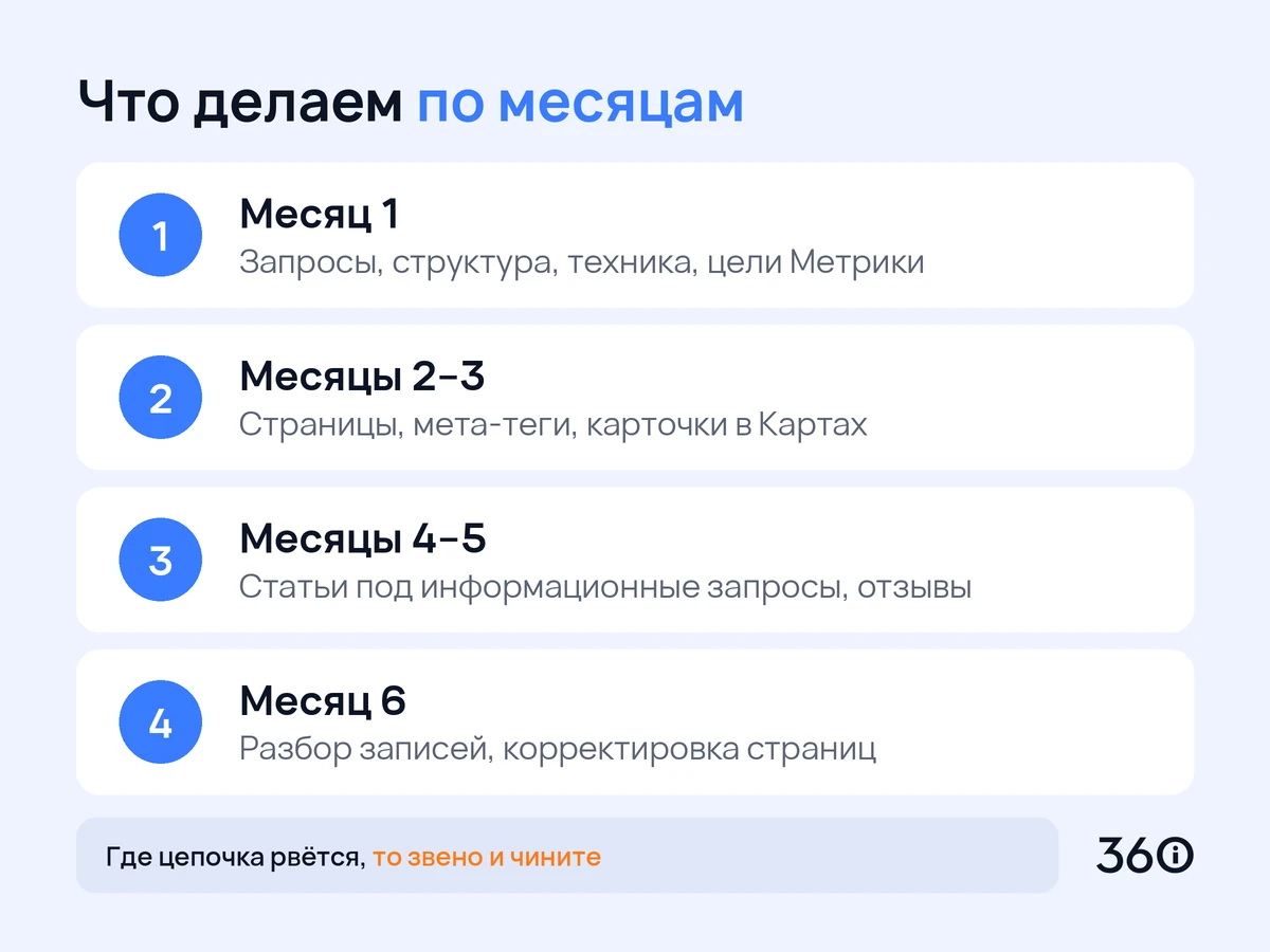 Инфографика: план SEO-продвижения сайта психолога по месяцам с проверкой каждого этапа