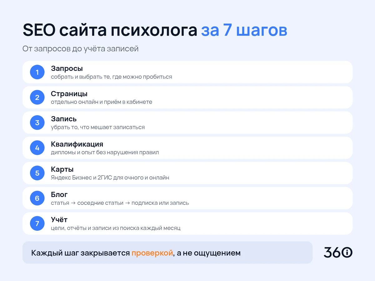 Инфографика: семь шагов SEO-продвижения сайта психолога от запросов до учёта записей