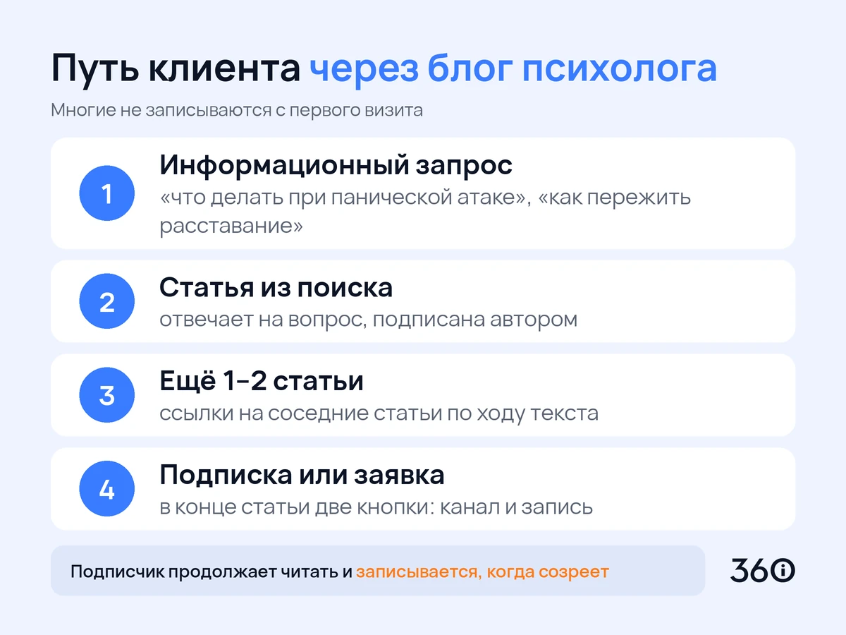 Инфографика: путь клиента через блог психолога от информационного запроса до подписки или записи