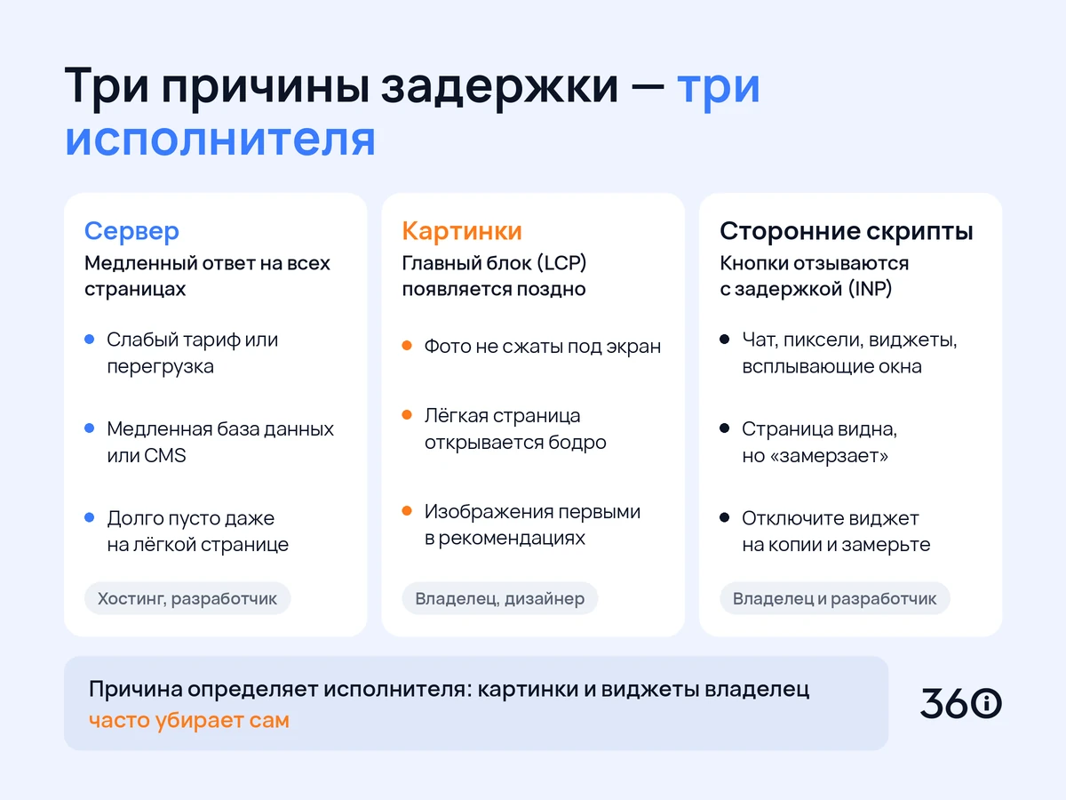 Инфографика: сравнение трёх причин медленного сайта — сервера, картинок и сторонних скриптов