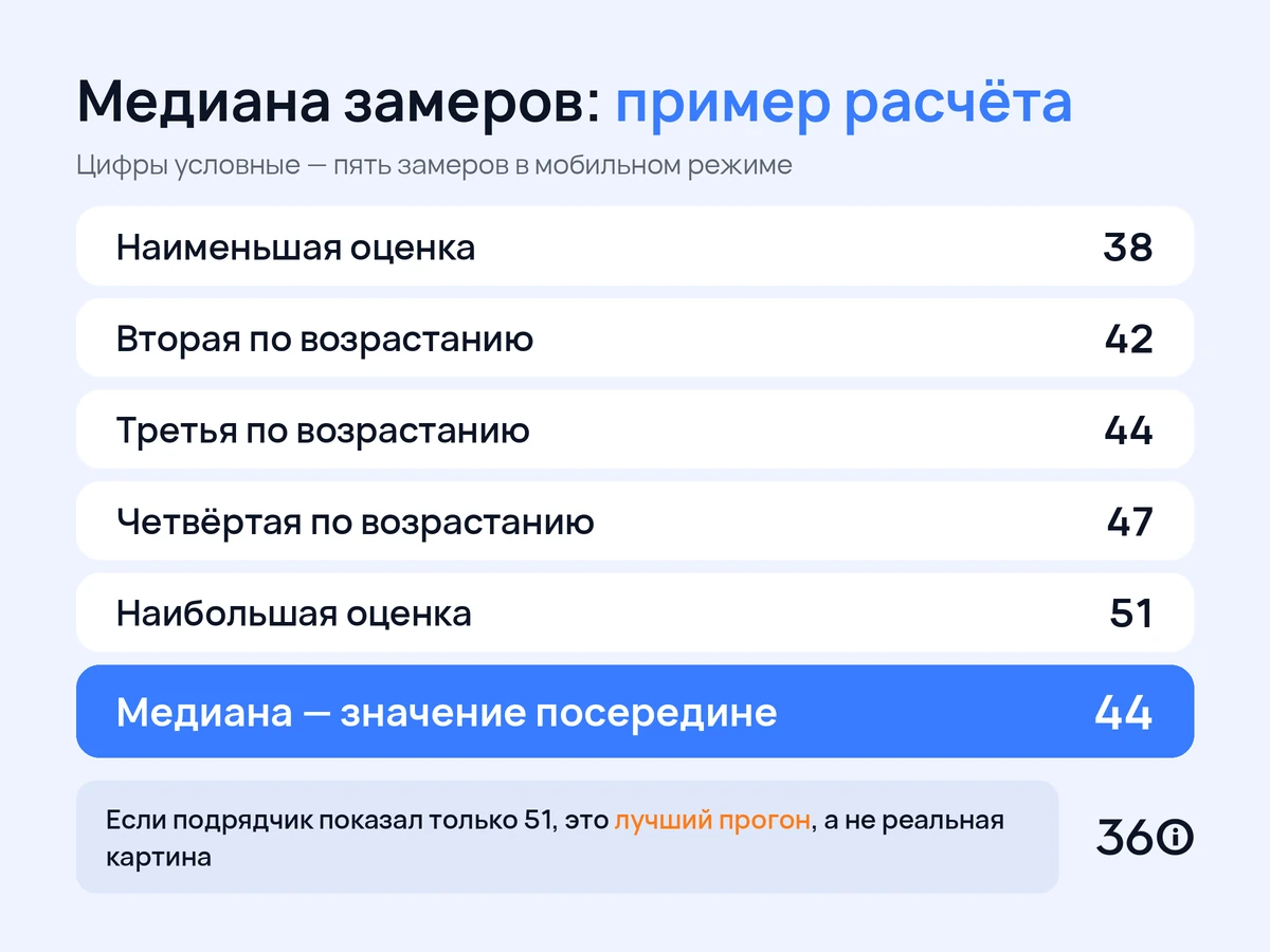 Инфографика: расчёт медианы пяти замеров скорости сайта на условном примере
