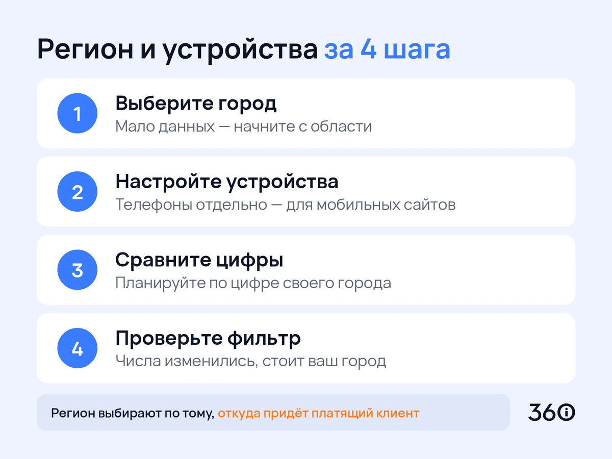 Инфографика: четыре шага выбора региона и устройств в Вордстате для местного бизнеса