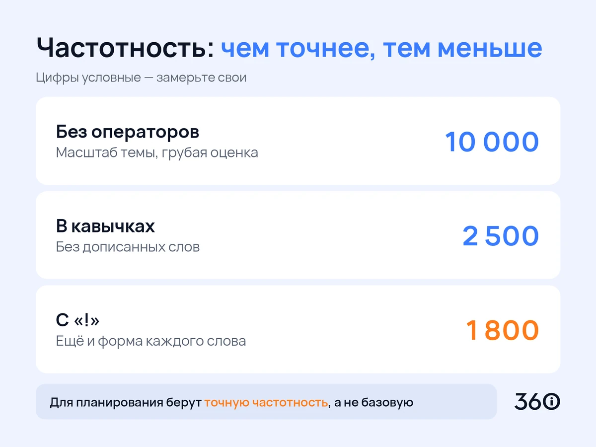 Инфографика: как убывает частотность запроса с кавычками и восклицательным знаком в Вордстате