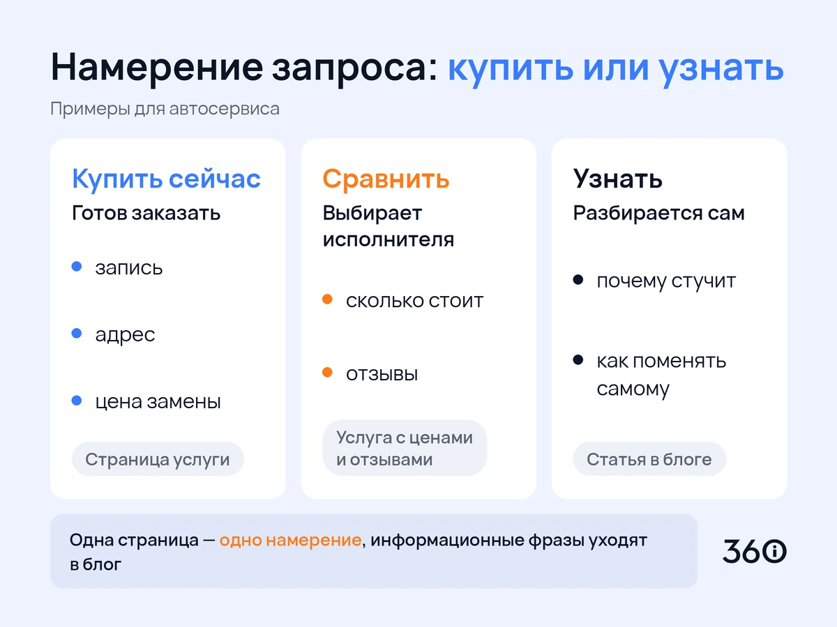 Инфографика: три намерения поисковых запросов и страницы, на которые их нужно вести