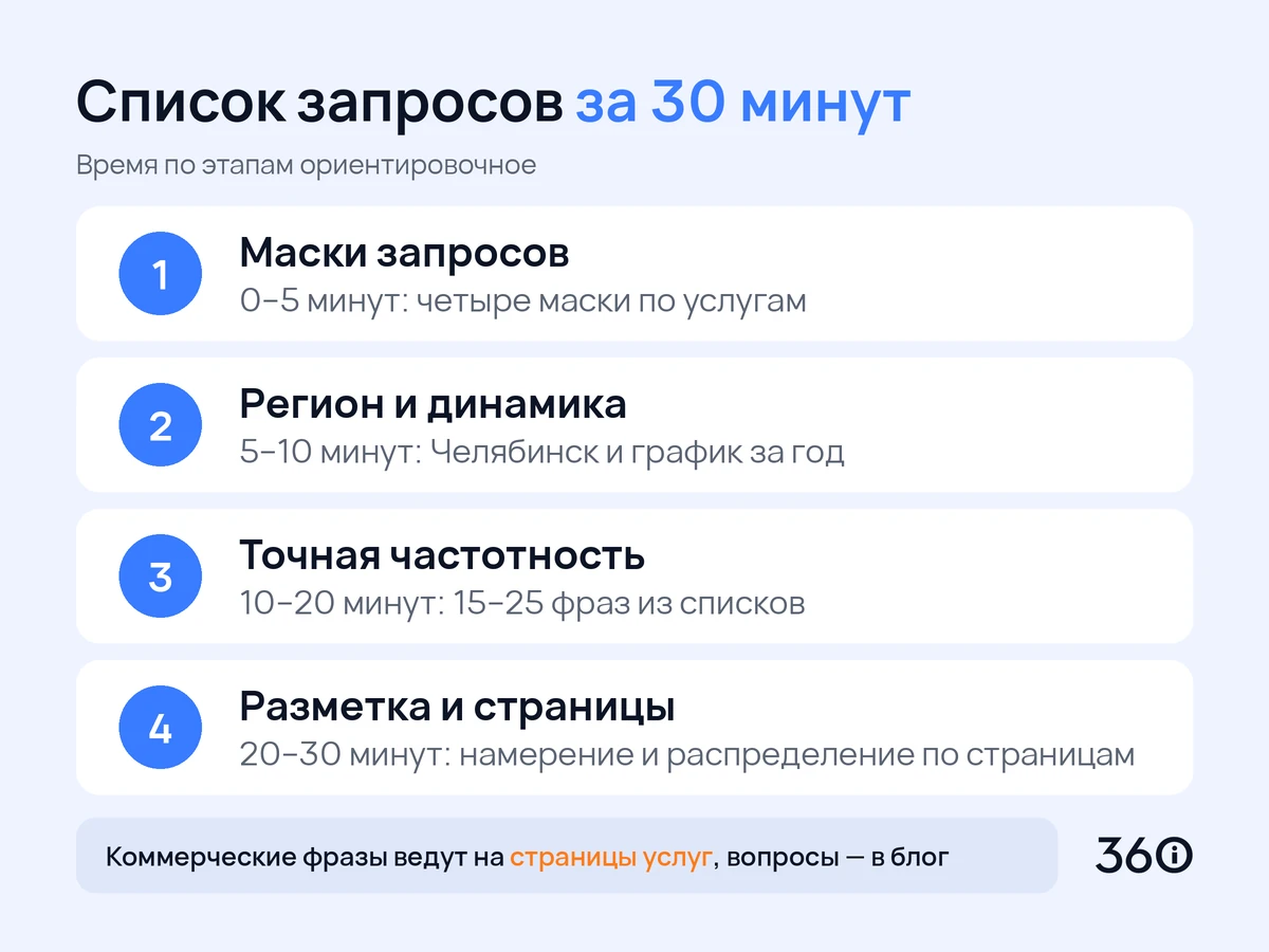 Инфографика: четыре этапа сбора списка запросов для автосервиса в Челябинске за тридцать минут